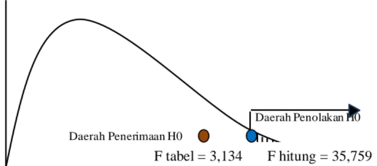 Gambar 1 Kurva Uji Hipotesis Simultan X 1  dan X 2  terhadap Y  Pengujian Hipotesis Parsial 