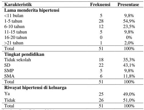 Tabel 5. Distribusi Frekuensi Perilaku Manajemen Stres Ibu Rumah  Tangga Penderita Hipertensi di Salamrejo (N = 51) 