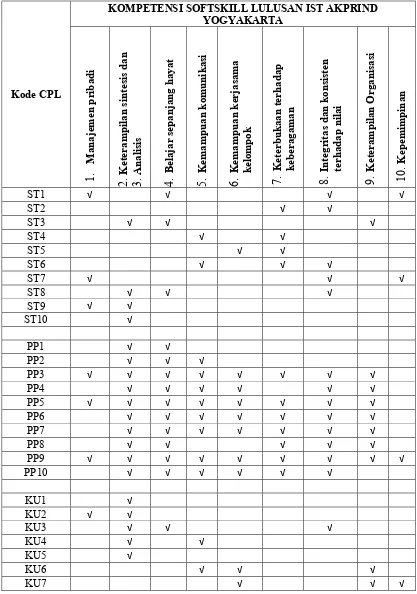 Tabel 2.6. Kesesuaian CPL Program Studi Teknik Informatia dengan Kompetensi Softskill Lulusan IST AKPRIND Yogyakarta 