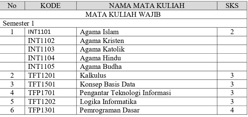 Tabel 3.3 Daftar Mata Kuliah Wajib dan Pilihan 