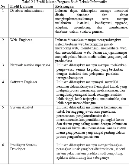 Tabel 2.1 Profil lulusan Program Studi Teknik Informatika 