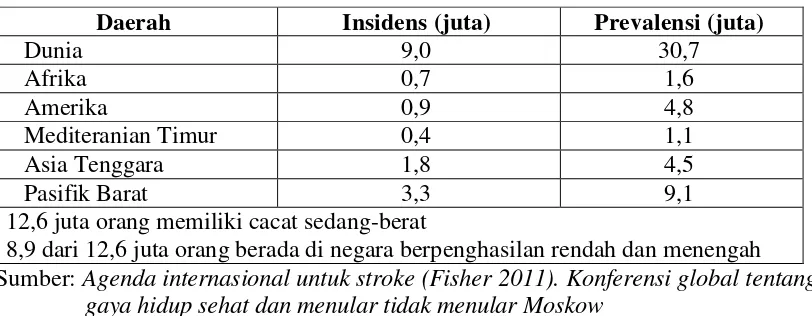 Tabel 2.1 Insidens dan Prevalensi stroke berdasarkan daerah di dunia 