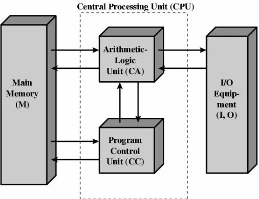 Gambar 2 Struktur Komputer IAS