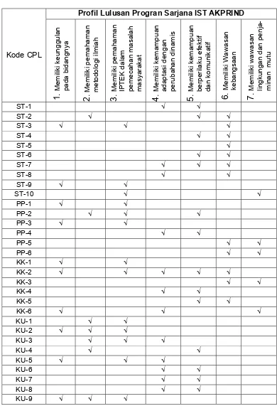 Tabel 2.8  Kesesuaian CPL Program Studi Teknik Elektro dengan CPL Generik IST AKPRIND  