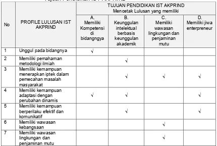 Tabel 2.10   Keterkaitan antara Profile Lulusan IST AKPRIND dengan                  Tujuan Pendidikan IST AKPRIND  
