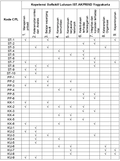 Tabel 2.11 Kesesuaian CPL Program Studi Teknik Elektro dengan Kompetensi Softskill Lulusan ISTAKPRIND Yogyakarta 