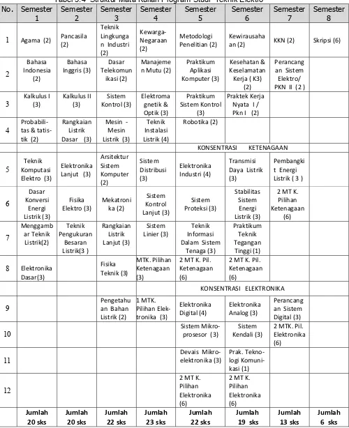 Tabel 3.4  Struktur Mata Kuliah Program Studi  Teknik Elektro 