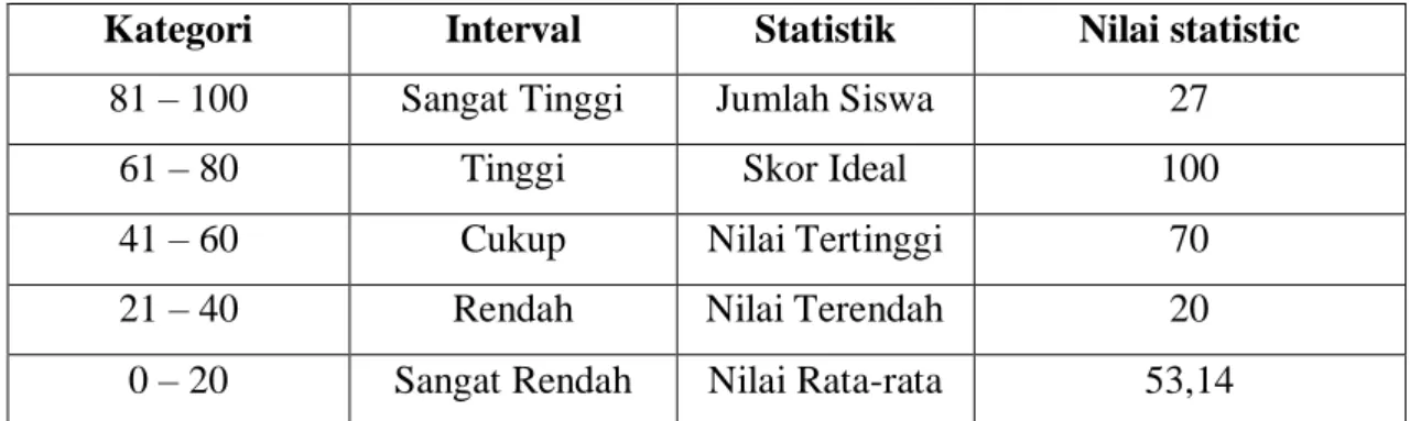Tabel 1. Kategori Interval nilai  