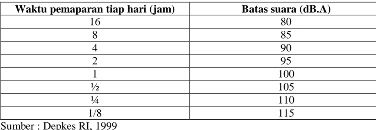 Tabel 2.1. Intensitas dan waktu paparan bising yang diperkenankan  Waktu pemaparan tiap hari (jam)  Batas suara (dB.A) 