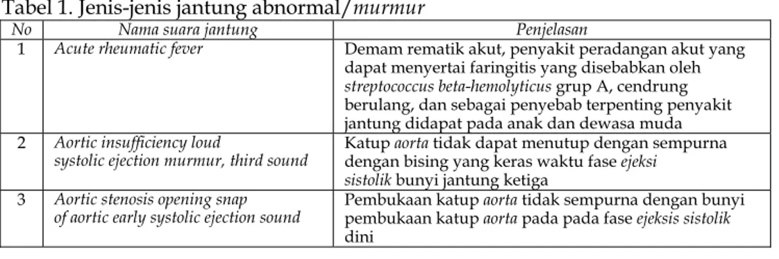 Gambar 2 bagian B sampai F menunjukan rekaman suara jantung abnormal  dan beberapa contoh jenis murmur