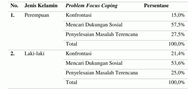 Tabel 4 Deskripsi Responden berdasarkan Aspek Problem Focus Coping  No.  Jenis Kelamin  Problem Focus Coping  Persentase 