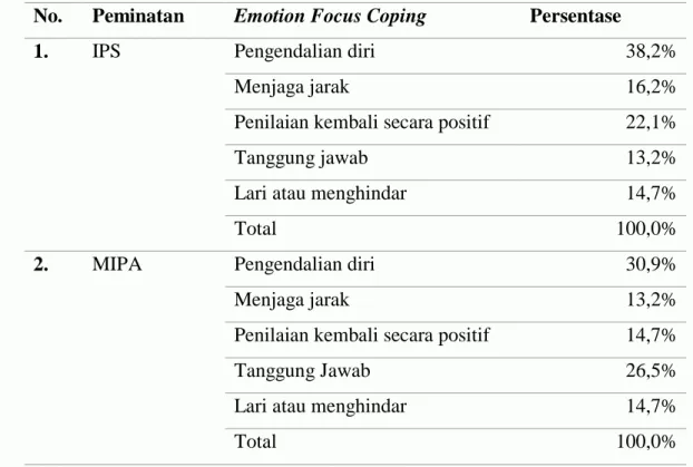 Tabel  diatas  menunjukkan  bahwa  dalam  mengatasi  stres  menggunakan  aspek  emotion  focus  coping,  siswa  dengan  peminatan  IPS  percaya  pada  kemampuan  dirinya  dalam  mengendalikan  stresor  beserta  emosi  disusul  dengan  menilai  kembali suat