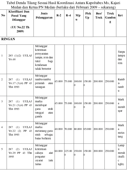 Tabel 361 Tabel Denda Tilang Sesuai Hasil Koordinasi Antara Kapoltabes Ms, Kajari 
