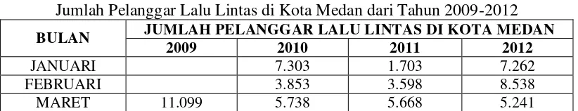 Tabel 476 Jumlah Pelanggar Lalu Lintas di Kota Medan dari Tahun 2009-2012 