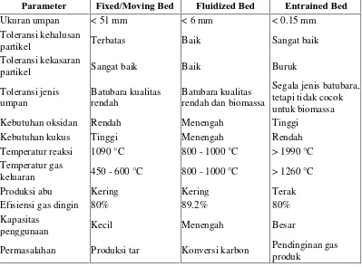 Tabel 1 Perbandingan jenis-jenis gasifier (A.G.A.Z, Habib, 2008) 