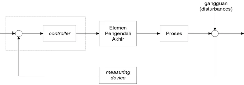 Gambar 6.1 Diagram Balok Sistem Pengendalian Feedback  
