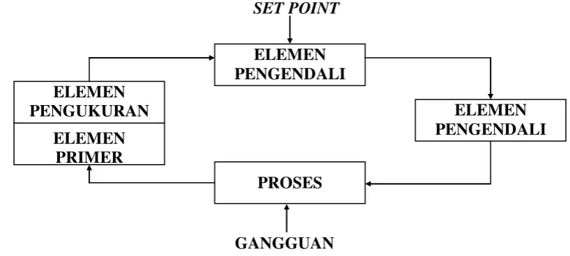 Gambar 6.2 Sebuah loop Pengendalian 