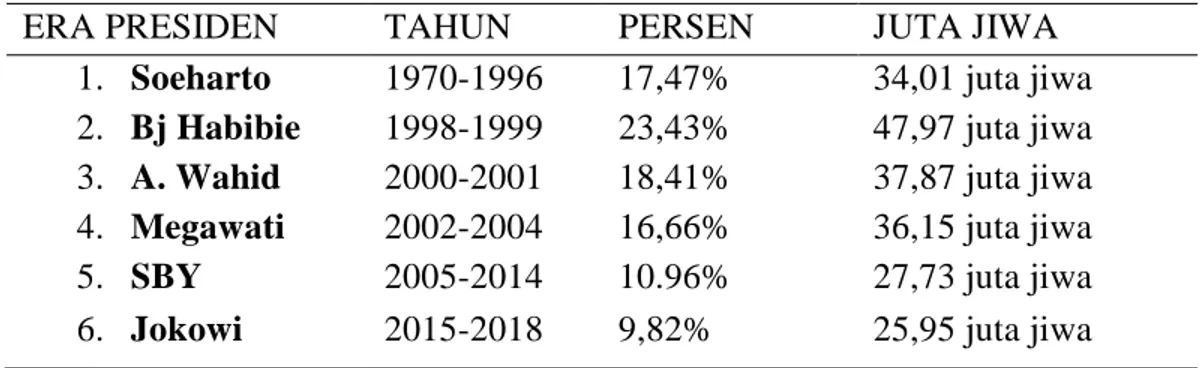 Tabel 1.1 Angka Kemiskinan Era Presiden Soeharto Hingga Presiden Jokowi 