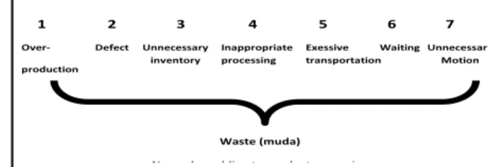Gambar 2.1 Seven waste (muda) Shigeo Shingo (Sumber : Hines dan Taylor, 2000) 6 5 4 3 1 2 7 Defect Unnecessary inventory Inappropriate processing Exessive transportation  Waiting  Unnecessary Motion Over- production Waste (muda) Non value adding to product