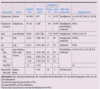 Tabel 1. Komposisi lipoprotein dalam plasma manusia 
