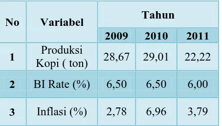 Tabel 1.1 Produksi Kopi, Tingkat Suku Bunga dan Tingkat Inflasi 2009 - 2011 