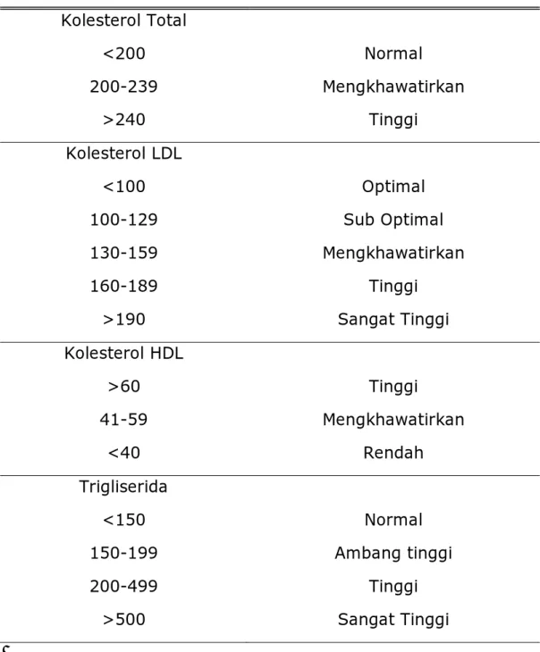 Tabel  2.1.  Klasifikasi  kolesterol total , kolesterol LDL, kolesterol HDL, dan  trigliserida (Adam, 2006)