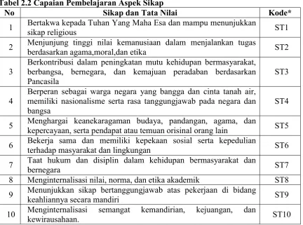 Tabel 2.2 Capaian Pembelajaran Aspek Sikap 
