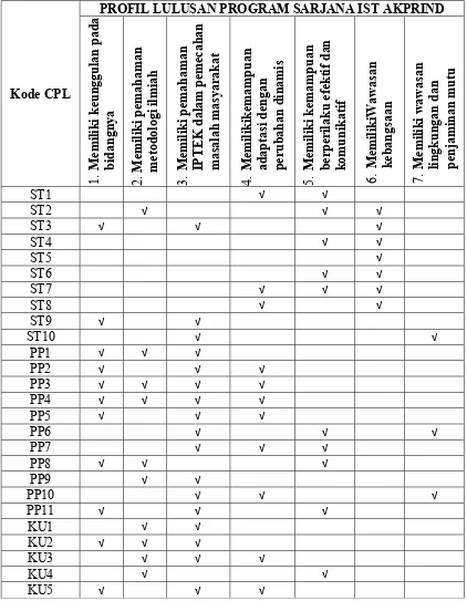 Tabel 2.9. Kesesuaian CPL Program Studi Teknik Mesin S-1 dengan CPL          Generik IST AKPRIND  