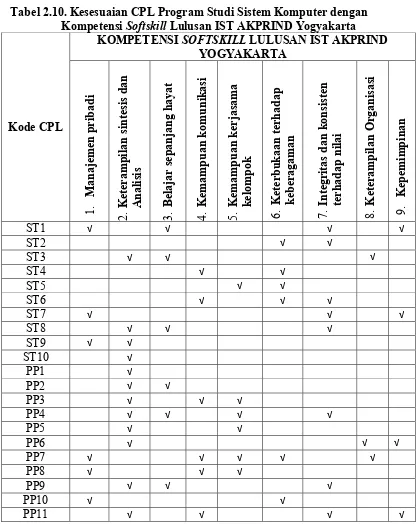 Tabel 2.10. Kesesuaian CPL Program Studi Sistem Komputer dengan  