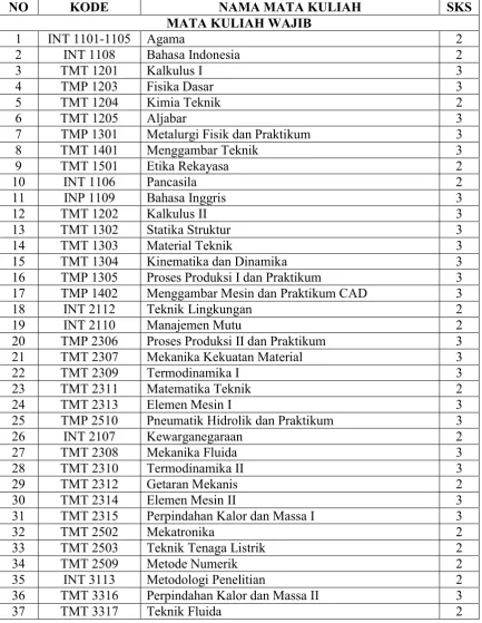 Tabel 3.3 Daftar Mata Kuliah Wajib dan Pilihan 