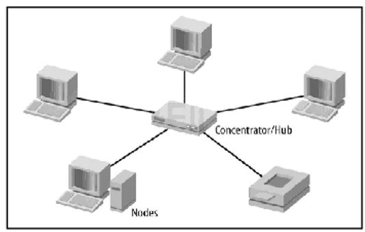 Gambar 2.1 LAN (Local Area Network) 