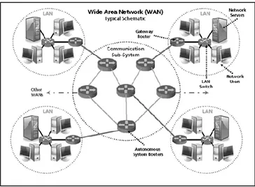 Gambar 2.3 WAN (Wide Area Network) 