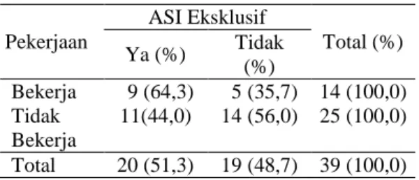 Tabel 4. Distribusi Pengetahuan Responden   Tentang ASI Eksklusif di Kabupaten  Tuban April 2012   Pengeta-huan  ASI Eksklusif  Total (%) Ya  (%)  Tidak (%)  Baik    4 (80,0)    1(20,0)   5 (100,0)  Cukup  16 (50,0)  16 (50,0)  32 (100,0)  Kurang    0 (0,0)   2 (100,0)   2 (100,0)  Total  20 (51,3)  19 (48,7)  39 (100,0) 