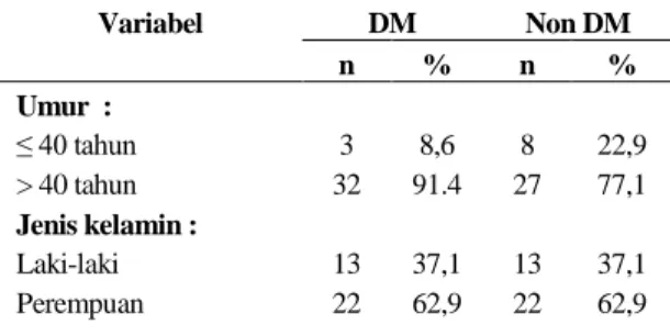 Tabel 1 Distribusi Karakteristik Pasien Diabetes Mellitus dan Non Diabetes Mellitus di Poli Penyakit Dalam RSUD Dr