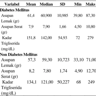 Tabel 2 Distribusi Frekuensi Asupan Lemak, Serat dan Kadar Trigliserida pada Pasien Diabetes Mellitus dan non Diabetes Mellitus di Poli Penyakit Dalam RSUD Dr