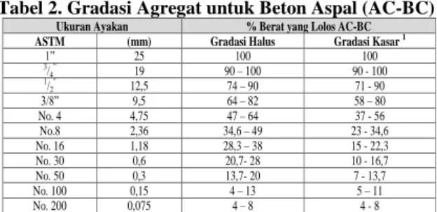 Tabel 2. Gradasi Agregat untuk Beton Aspal (AC-BC) 
