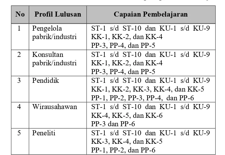 Tabel 2.7  Capain Pembelajaran Prodi Aspek Penguasaan Pengetahuan  