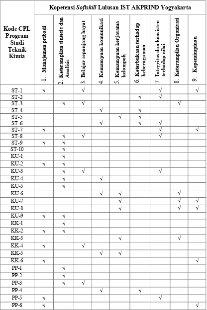 Tabel 2.10  Kesesuaian CPL Program Studi Teknik Kimia dengan 