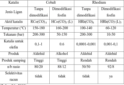 Tabel 2.2 Perbedaan dari Penggunaan Katalis Coblat dan Rodium 