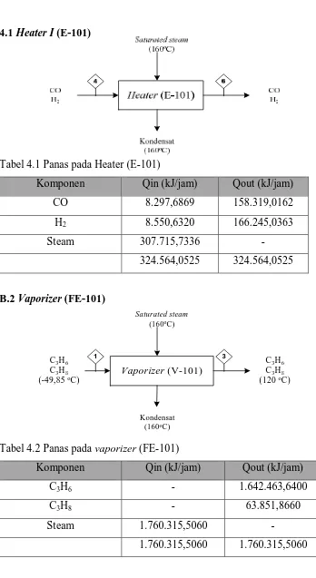 Tabel 4.2 Panas pada vaporizer (FE-101) 