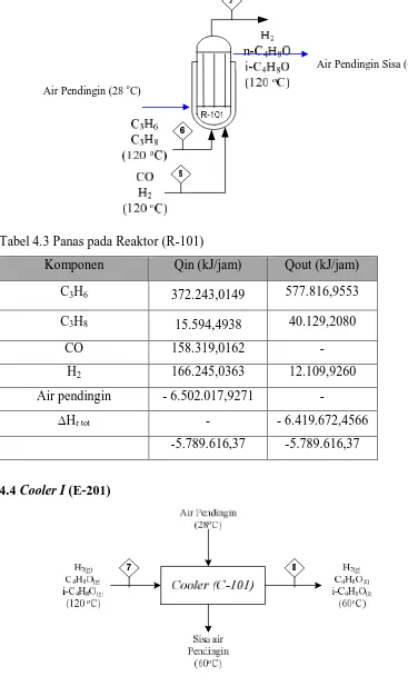 Tabel 4.3 Panas pada Reaktor (R-101) 