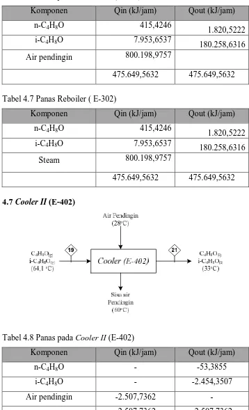 Tabel 4.8 Panas pada Cooler II (E-402) 