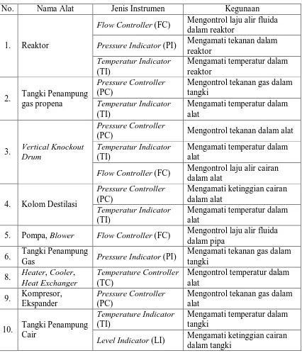 Tabel 6.1 Daftar Penggunaan Instrumentasi pada Pra Rancangan Pabrik Pembuatan 