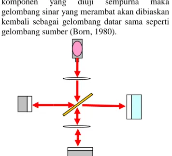 Gambar 2.1 Skema Interferometer Michelson.