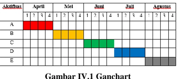 Gambar IV.1 Ganchart  IV.1.1 Lingkup dan Batasan 