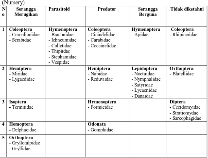 Tabel 4. Status Fungsi Serangga Yang Tertangkap Pada Pembibitan (Nursery) 