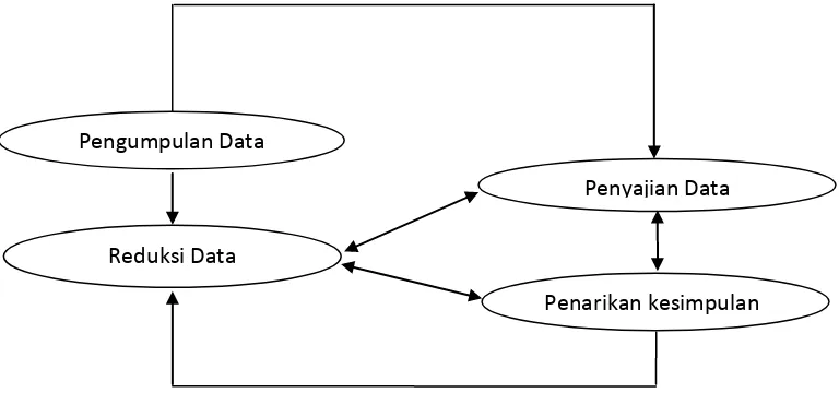 Gambar 3.1 Model Analisis Interaktif Miles dan Huberman 