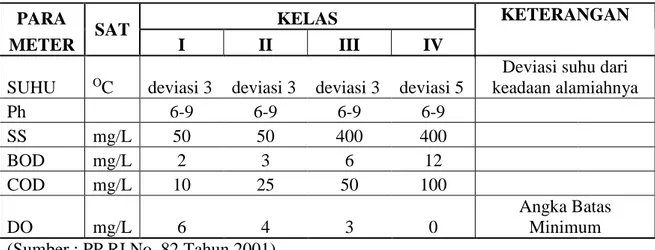 Tabel 3.1 Kriteria Mutu Air  PARA 