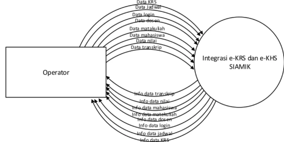 Gambar 1. Diagram konteks integrasi e-KRS dan e-KHS 