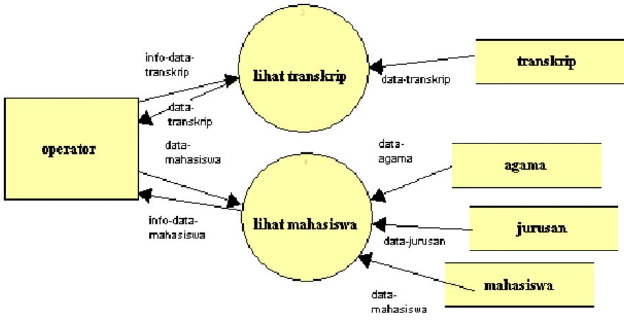 Gambar 2. Data flow diagram level 1 integrasi e-KRS dan e-KHS